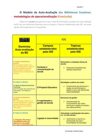 Sessão 7


    O Modelo de Auto-Avaliação das Bibliotecas Escolares:
metodologias de operacionalização (Conclusão)
       Elabore um quadro que permita cruzar o tipo de informação resultante da auto-avaliação
da BE nos seus diferentes Domínios com os Campos e Tópicos estabelecidos pela IGE, nos quais
aquela informação deve ser enquadrada.




                                                          IGE

    Domínios                           Campos                       Tópicos
  Auto-avaliação                    estabelecidos                estabelecidos
      da BE                            pela IGE                     pela IGE


D. Gestão da Biblioteca                                  Dimensões e condições físicas da
Escolar                                                  escola:
D.1 Articulação da BE com a
Escola/ Agrupamento. Acesso e     Contexto e
serviços prestados pela BE.                                 •    Adequada diversidade dos
D.2 Condições humanas e           caracterização da              espaços específicos.
materiais para a prestação dos    escola
serviços.




B. Leitura e Literacia                                   Estratégias e planos de acção:
A. Apoio ao Desenvolvimento
                                                            •    Envolvimento das estruturas e
Curricular                        O Projecto Educativo
A. 2 Promoção das Literacias da                                  órgãos de administração e
Informação, Tecnológica e                                        gestão e como são distribuídas
Digital.                                                         responsabilidades.


D. Gestão da Biblioteca                                  Estruturas de gestão:
Escolar
D.1 Articulação da BE com a       A organização e           •    Caracterização do
Escola/ Agrupamento. Acesso e     gestão da escola
serviços prestados pela BE.                                      funcionamento das várias
D.3 Gestão da colecção/da                                        estruturas e órgãos da escola e
informação.                                                      seu relacionamento.


B. Leitura e Literacia.                                  Articulação e participação dos pais e
                                                         e.e. na vida escolar:

                                  Ligação à comunidade      •    Acolhimento e incentivo à
C. Projectos, Parcerias e
Actividades Livres e de                                          participação dos pais e
abertura à comunidade                                            encarregados de educação.
C.1 Apoio a actividades livres,



                                                                Formanda: Zulmira Aires
 