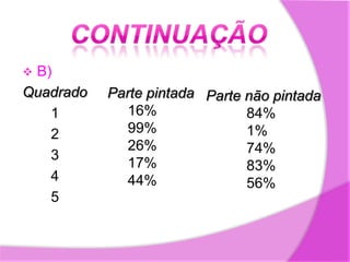 ContinuaçãoB) Quadrado          1       2       3       4       5Parte pintada16%     99%     26%     17%     44%Parte não pintada84%          1%          74%          83%          56%