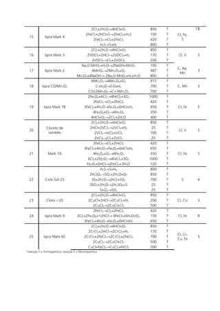 15 Ispra Mark 4
2Cl2+2H2O→4HCl+O2 850 T
Cl, Fe,
S
4
2FeCl2+2HCl+S→2FeCl3+H2S 100 T
2FeCl3→Cl2+2FeCl2 420 T
H2S→S+H2 800 T
16 Ispra Mark 3
2Cl2+2H2O→4HCl+O2 850 T
Cl, V 32VOCl2+2HCl→2VOCl3+H2 170 T
2VOCl3→Cl2+2VOCl2 200 T
17 Ispra Mark 2
Na2O.MnO2+H2O→2NaOH+MnO2 100 T
C, Na,
Mn
34MnO2→2Mn2O3+O2 487 T
Mn2O3+4NaOH→ 2Na2O.MnO2+H2+H2O 800 T
18 Ispra CO/Mn3O4
6Mn2O3→4Mn3O4+O2 977 T
C, Mn 3C+H2O→CO+H2 700 T
CO+2Mn3O4→C+3Mn2O3 700 T
19 Ispra Mark 7B
2Fe2O3+6Cl2→4FeCl3+3O2 1000 T
Cl, Fe 5
2FeCl3→Cl2+2FeCl2 420 T
3FeCl2+4H2O→Fe3O4+6HCl+H2 650 T
4Fe3O4+O2→6Fe2O3 350 T
4HCl+O2→2Cl2+2H2O 400 T
20
Cloreto de
vanádio
2Cl2+2H2O→4HCl+O2 850 T
Cl, V 5
2HCl+2VCl2→2VCl3+H2 25 T
2VCl3→VCl4+VCl2 700 T
2VCl4→Cl2+2VCl3 25 T
21 Mark 7A
2FeCl3→Cl2+2FeCl2 420 T
Cl, Fe 5
3FeCl2+4H2O→Fe3O4+6HCl+H2 650 T
4Fe3O4+O2→6Fe2O3 350 T
6Cl2+2Fe2O3→4FeCl3+3O2 1000 T
Fe2O3+6HCl→2FeCl3+3H2O 120 T
22 Ciclo GA 23
H2S→S+H2 800 T
S 4
2H2SO4→SO2+2H2O+O2 850 T
3S+2H2O→2H2S+SO2 700 T
3SO2+2H2O→2H2SO4+S 25 T
S+O2→SO2 25 T
23 Cloro – US
2Cl2+2H2O→4HCl+O2 850 T
Cl, Cu 32CuCl+2HCl→2CuCl2+H2 200 T
2CuCl2→2CuCl+Cl2 500 T
24 Ispra Mark 9
2FeCl3→Cl2+2FeCl2 420 T
Cl, Fe 83Cl2+2Fe3O4+12HCl→ 6FeCl3+6H2O+O2 150 T
3FeCl2+4H2O→Fe3O4+6HCl+H2 650 T
25 Ispra Mark 6C
2Cl2+2H2O→4HCl+O2 850 T
Cl, Cr,
Cu, Fe
5
2CrCl2+2HCl→2CrCl3+H2 170 T
2CrCl3+2FeCl2→2CrCl2+2FeCl3 700 T
2CuCl2→2CuCl+Cl2 500 T
CuCl+FeCl3→CuCl2+FeCl2 300 T
*reacção T = Termoquímica; reacção E = Electroquímica
17
 