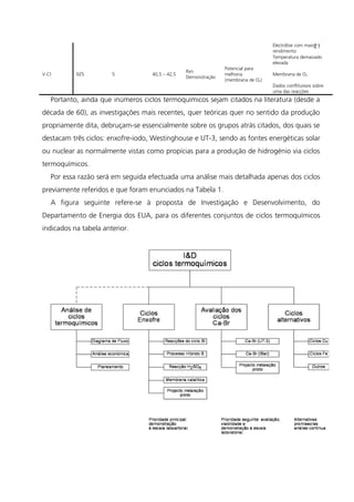 Electrólise com maior
rendimento
V-Cl 925 5 40,5 – 42,5
Rxn
Demonstração
Potencial para
melhoria
(membrana de O2)
Temperatura demasiado
elevada
Membrana de O2
Dados conflituosos sobre
uma das reacções
Portanto, ainda que inúmeros ciclos termoquímicos sejam citados na literatura (desde a
década de 60), as investigações mais recentes, quer teóricas quer no sentido da produção
propriamente dita, debruçam-se essencialmente sobre os grupos atrás citados, dos quais se
destacam três ciclos: enxofre-iodo, Westinghouse e UT-3, sendo as fontes energéticas solar
ou nuclear as normalmente vistas como propícias para a produção de hidrogénio via ciclos
termoquímicos.
Por essa razão será em seguida efectuada uma análise mais detalhada apenas dos ciclos
previamente referidos e que foram enunciados na Tabela 1.
A figura seguinte refere-se à proposta de Investigação e Desenvolvimento, do
Departamento de Energia dos EUA, para os diferentes conjuntos de ciclos termoquímicos
indicados na tabela anterior.
21
 