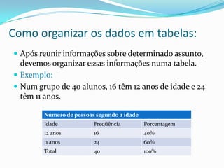 Gráfico de setores:  usados para representar as relações entre as partes de um todo.Como organizar os dados em tabelas:Após reunir informações sobre determinado assunto, devemos organizar essas informações numa tabela.Exemplo:Num grupo de 40 alunos, 16 têm 12 anos de idade e 24 têm 11 anos.