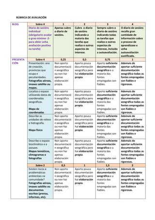 RÚBRICA DE AVALIACIÓN
BLOG Sobre 4 1 2 3 4
Diario de sesións
Individual
(obrigatorio acadar
o grao mínimo -2-
para obter unha
avaliación positiva
na tarefa)
Apenas cubro
o diario de
sesións.
Cubro o diario
de sesións
indicando a
maioría das
tarefas que
realizo e outros
aspectos de
interese.
Sempre cubro o
diario de sesións
indicando todas
as tarefas que
realizo e outros
aspectos de
interese, incluída
a autoavaliación.
O diario de sesións
recolle gran
cantidade de
información sobre
o proceso de
aprendizaxe e
unha
autoavaliación
xustificada.
PRESENTA
CIÓN
Sobre 4 0,25 0,5 0,75 1
Presentación: ano
de creación,
provincias que
ocupa e
peculiaridades.
Fotografías aéreas,
imaxes satélite ou
mapas.
Non aporto
documentació
n xeográfica
ou non hai
apenas
elaboración
propia.
Aporto pouca
documentación
xeográfica pero
hai elaboración
propia.
Aporto suficiente
documentación
xeográfica e a
maioría das
fontes
empregadas son
fiables.
Ademais de
aportar suficiente
documentación
xeográfica todas as
fontes empregadas
son fiables e
rigorosas.
Localiza o espazo
utilizando datos de
coordenadas
xeográficas.
Mapa de
coordenadas
Non aporto
documentació
n xeográfica
ou non hai
apenas
elaboración
propia.
Aporto pouca
documentación
xeográfica pero
hai elaboración
propia.
Aporto suficiente
documentación
xeográfica e a
maioría das
fontes
empregadas son
fiables.
Ademais de
aportar suficiente
documentación
xeográfica todas as
fontes empregadas
son fiables e
rigorosas.
Describe as
unidades de relevo
e hidrografía.
Mapa físico
Non aporto
documentació
n xeográfica
ou non hai
apenas
elaboración
propia.
Aporto pouca
documentación
xeográfica pero
hai elaboración
propia.
Aporto suficiente
documentación
xeográfica e a
maioría das
fontes
empregadas son
fiables.
Ademais de
aportar suficiente
documentación
xeográfica todas as
fontes empregadas
son fiables e
rigorosas.
Describe o espazo
bioclimático e a
paisaxe.
Mapas temáticos,
climogramas e
fotografías
Non aporto
documentació
n xeográfica
ou non hai
apenas
elaboración
propia.
Aporto pouca
documentación
xeográfica pero
hai elaboración
propia.
Aporto suficiente
documentación
xeográfica e a
maioría das
fontes
empregadas son
fiables.
Ademais de
aportar suficiente
documentación
xeográfica todas as
fontes empregadas
son fiables e
rigorosas.
Sobre 2 0,5 1 1,5 2
Existen riscos e
problemáticas
ambientais na
comunidade?
Fotografías aéreas,
imaxes satélite ou
documentos
escritos (prensa,
informes, etc).
Non aporto
documentació
n xeográfica
ou non hai
apenas
elaboración
propia.
Aporto pouca
documentación
xeográfica pero
hai elaboración
propia.
Aporto suficiente
documentación
xeográfica e a
maioría das
fontes
empregadas son
fiables.
Ademais de
aportar suficiente
documentación
xeográfica todas as
fontes empregadas
son fiables e
rigorosas.
 