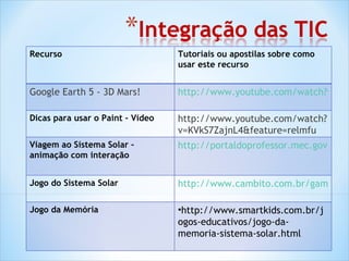 Recurso Tutoriais ou apostilas sobre como usar este recurso Google Earth 5 - 3D Mars!  http://www.youtube.com/watch?v=8QtXFLL7Y2g   Dicas para usar o Paint - Vídeo http://www.youtube.com/watch?v=KVkS7ZajnL4&feature=relmfu Viagem ao Sistema Solar – animação com interação http://portaldoprofessor.mec.gov.br/storage/recursos/9584/Sistema%20Solar.swf Jogo do Sistema Solar http://www.cambito.com.br/games/solar.htm Jogo da Memória http://www.smartkids.com.br/jogos-educativos/jogo-da-memoria-sistema-solar.html 