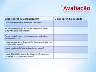 Expectativas de aprendizagem O que aprendi a respeito Os alunos sentiram-se motivados pelo tema? No trabalho em grupo as funções designadas foram cumpridas satisfatoriamente? Foram estabelecidos critérios para que os objetivos fossem cumpridos? Houve autonomia no desempenho das diferentes tarefas por parte dos alunos? Houve colaboração/interação entre os alunos? Houve dificuldade no uso das diferentes ferramentas tecnológicas por parte dos alunos? 