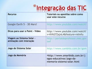 Recurso Tutoriais ou apostilas sobre como usar este recurso Google Earth 5 - 3D Mars!  http://www.youtube.com/watch?v=8QtXFLL7Y2g   Dicas para usar o Paint - Vídeo http://www.youtube.com/watch?v=KVkS7ZajnL4&feature=relmfu Viagem ao Sistema Solar – animação com interação http://portaldoprofessor.mec.gov.br/storage/recursos/9584/Sistema%20Solar. swf Jogo do Sistema Solar http://www.cambito.com.br/games/solar.htm Jogo da Memória http://www.smartkids.com.br/jogos-educativos/jogo-da-memoria-sistema-solar.html 