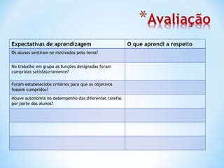 Expectativas de aprendizagem O que aprendi a respeito Os alunos sentiram-se motivados pelo tema? No trabalho em grupo as funções designadas foram cumpridas satisfatoriamente? Foram estabelecidos critérios para que os objetivos fossem cumpridos? Houve autonomia no desempenho das diferentes tarefas por parte dos alunos? 