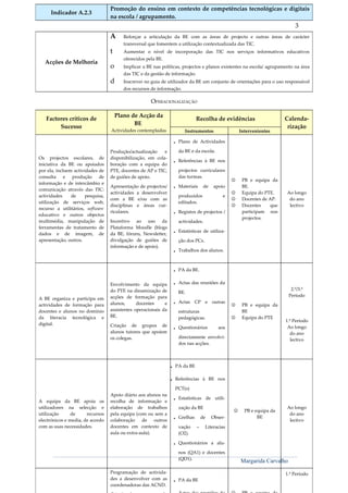 Promoção do ensino em contexto de competências tecnológicas e digitais
     Indicador A.2.3
                                              na escola / agrupamento.
                                                                                                                                                                            3
                                              A        Reforçar a articulação da BE com as áreas de projecto e outras áreas de carácter
                                                       transversal que fomentem a utilização contextualizada das TIC.
                                              t        Aumentar o nível de incorporação das TIC nos serviços informativos educativos
                                                       oferecidos pela BE.
   Acções de Melhoria
                                              o        Implicar a BE nas políticas, projectos e planos existentes na escola/ agrupamento na área
                                                       das TIC e da gestão de informação.
                                              d        Inscrever no guia de utilizador da BE um conjunto de orientações para o uso responsável
                                                       dos recursos de informação.

                                                                          OPERACIONALIZAÇÃO

                                                  Plano de Acção da
   Factores críticos de                                                                                  Recolha de evidências                                       Calenda-
                                                         BE
        Sucesso                                                                                                                                                       rização
                                              Actividades contempladas                            Instrumentos                        Intervenientes

                                                                                           .   Plano de Actividades

                                              Produção/actualização    e                       da BE e da escola.
Os projectos escolares, de                    disponibilização, em cola-
                                                                                           .   Referências à BE nos
iniciativa da BE ou apoiados                  boração com a equipa do
por ela, incluem actividades de               PTE, docentes de AP e TIC,                       projectos curriculares
consulta e produção de                        de guiões de apoio.                              das turmas.
                                                                                                                                       PB e equipa da
informação e de intercâmbio e
comunicação através das TIC:
                                              Apresentação de projectos/                   .   Materiais      de    apoio               BE.
                                              actividades a desenvolver                                                                Equipa do PTE.                 Ao longo
actividades     de     pesquisa,                                                               produzidos                  e
                                              com a BE e/ou com as                                                                     Docentes de AP.                 do ano
utilização de serviços web,                                                                    editados.
                                              disciplinas e áreas cur-                                                                 Docentes    que                 lectivo
recurso a utilitários, software
educativo e outros objectos
                                              riculares.                                   .   Registos de projectos /                  participam nos
                                                                                                                                        projectos.
multimédia, manipulação de                    Incentivo ao uso da                              actividades.
ferramentas de tratamento de                  Plataforma Moodle (blogs
dados e de imagem, de                         da BE, fóruns, Newsletter,
                                                                                           .   Estatísticas de utiliza-
apresentação, outros.                         divulgação de guiões de                          ção dos PCs.
                                              informação e de apoio).
                                                                                           .   Trabalhos dos alunos.



                                                                                           .   PA da BE.


                                              Envolvimento da equipa                       .   Actas das reuniões da
                                              do PTE na dinamização de                                                                                                   2.º/3.º
                                                                                               BE.
                                              acções de formação para                                                                                                   Período
A BE organiza e participa em
actividades de formação para                  alunos,      docentes     e                  .   Actas CP e outras
                                                                                                                                       PB e equipa da
docentes e alunos no domínio                  assistentes operacionais da                      estruturas                               BE
da literacia tecnológica e                    BE.                                              pedagógicas.                            Equipa do PTE
                                                                                                                                                                      1.º Período
digital.                                      Criação de grupos de                         .   Questionários           aos                                             Ao longo
                                              alunos tutores que apoiem                                                                                                 do ano
                                              os colegas.                                      directamente envolvi-
                                                                                                                                                                         lectivo
                                                                                               dos nas acções.



                                                                                       .   PA da BE

                                                                                       .   Referências à BE nos

                                                                                           PCT(s)
                                              Apoio diário aos alunos na
A equipa da BE apoia os                       recolha de informação e
                                                                                           .   Estatísticas de utili-

utilizadores na selecção e                    elaboração de trabalhos                          zação da BE                                                             Ao longo
                                                                                                                                        PB e equipa da
utilização      de     recursos               pela equipa (com ou sem a                                                                                                 do ano
electrónicos e media, de acordo               colaboração de outros
                                                                                           .   Grelhas       de    Obser-                      BE
                                                                                                                                                                        lectivo
com as suas necessidades.                     docentes em contexto de                          vação     –     Literacias
                                              aula ou extra-aula).                             (O2).

                                                                                           .   Questionários a alu-

                                                                                               nos (QA1) e docentes
       _______________________________________________________________________________________________________________________________________________________________________
                                                                                               (QD1).
                                                                                                                                       Margarida Carvalho
                                              Programação de activida-                                                                                                1.º Período
                                              des a desenvolver com as                     .   PA da BE
                                              coordenadoras das ACND.
 