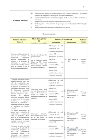 5


                                               A       Introduzir uma política na escolha orientada para o ensino sistemático e em contexto
                                                       curricular de competências tecnológicas, digitais e de informação.
                                               c       Incentivar a formação dos docentes e da equipa da BE na área das TIC e da literacia da
                                                       informação.
    Acções de Melhoria
                                               i       Adoptar um modelo de pesquisa uniforme para toda a escola.
                                               A       Produzir guiões e outros materiais de apoio à pesquisa e utilização da informação pelos
                                                       alunos.
                                               a       Reforçar a articulação entre a BE e o trabalho de sala de aula.



                                                                         OPERACIONALIZAÇÃO

                                                   Plano de Acção da                                   Recolha de evidências
    Factores críticos de                                                                                                                                         Calenda-
                                                          BE
         Sucesso                                                                                Instrumentos                       Intervenientes                 rização
                                               Actividades contempladas

                                                                                      .   Observação         de    utili-

                                                                                          zação da BE (O1).

                                                                                      .   Trabalhos escolares dos

Os alunos utilizam, de acordo                                                             alunos (O2).
                                               Incentivo à utilização dos
com o seu ano/ciclo de
escolaridade,      linguagens,
                                               guiões de apoio.                       .   Estastísticas de utiliza-

suportes,   modalidades       de                                                          ção da BE.                                PB e equipa da                Ao longo
                                               Uso da Plataforma Moodle
recepção e de produção de                                                                                                            BE                             do ano
informação e formas de
                                               (Blogs da BE, fóruns,                  .   Questionário                aos
                                                                                                                                                                    lectivo
                                               Newsletter,    etc.)    que
comunicação variados, entre os                                                            docentes (QD1)
                                               induza os alunos a utilizá-
quais se destaca o uso de
ferramentas e media digitais.
                                               la com mais frequência.                .   Questionário                aos

                                                                                          alunos (QA1)

                                                                                      .   Análise diacrónica das

                                                                                          avaliações dos alunos.

Os alunos incorporam no seu
                                                                                      .   Observação         de    utili-
trabalho, de acordo com o ano/
ciclo de escolaridade que                                                                 zação da BE (O1).
frequentam, as diferentes fases
de pesquisa e tratamento de
                                                                                      .   Trabalhos escolares dos

informação: identificam fontes                                                            alunos (O2).
                                               Observação deste factor
de informação, recorrendo                                                                                                         PB e equipa da BE.
quer a obras de referência e
                                               nas actividades desenvol-              .   Questionário                aos
                                                                                                                                  Coordenadores                   Ao longo
                                               vidas na BE no apoio aos
materiais impressos, quer a                                                               docentes (QD1)                           dos                              do ano
                                               alunos na recolha de
motores       de       pesquisa,                                                                                                   Departamentos e                  lectivo
directórios, bibliotecas digitais
                                               informação e elaboração de             .   Questionário                aos
                                                                                                                                   das ACND
                                               trabalhos.
ou outras fontes de informação                                                            alunos (QA1)
electrónicas,        organizam,
sintetizam e comunicam a
                                                                                      .   Análise diacrónica das
informação tratada e avaliam                                                              avaliações dos alunos.
os resultados do trabalho
realizado.
Os alunos demonstram, de
acordo com o ano/ciclo de                                                             .   Observação         de    utili-
                                                                                                                                  PB e equipa da BE.
escolaridade,     compreensão                  Observação       sistemática
                                                                                          zação da BE (O1).                       Coordenadores                   Ao longo
sobre os problemas éticos,                     deste factor no apoio diário
                                                                                                                                   dos                              do ano
legais e de responsabilidade                   da BE aos alunos na                    .   Grelha de análise dos
                                                                                                                                   Departamentos e                  lectivo
social associados ao acesso,                   elaboração de trabalhos.
                                                                                          trabalhos escolares dos                  das ACND.
avaliação e uso da informação
                                                                                          alunos (O2).
e das novas tecnologias.

Os alunos revelam em cada                                                              . Questionário                   aos
ano e ao longo de cada ciclo de                                                                                                 PB e equipa da BE.
                                                                                           docentes (QD1)
       _______________________________________________________________________________________________________________________________________________________________________
escolaridade, progressos no                                                                                                     Coordenadores
                                                                                                                                       Margarida CarvalhoAo longo
uso        de          competências                                                                                                   dos                                do ano
tecnológicas, digitais e de                                                            . Análise diacrónica das                       Departamentos e                    lectivo
informação        nas       diferentes                                                                                                das ACND.
                                                                                           avaliações dos alunos.
disciplinas e áreas curriculares.
 