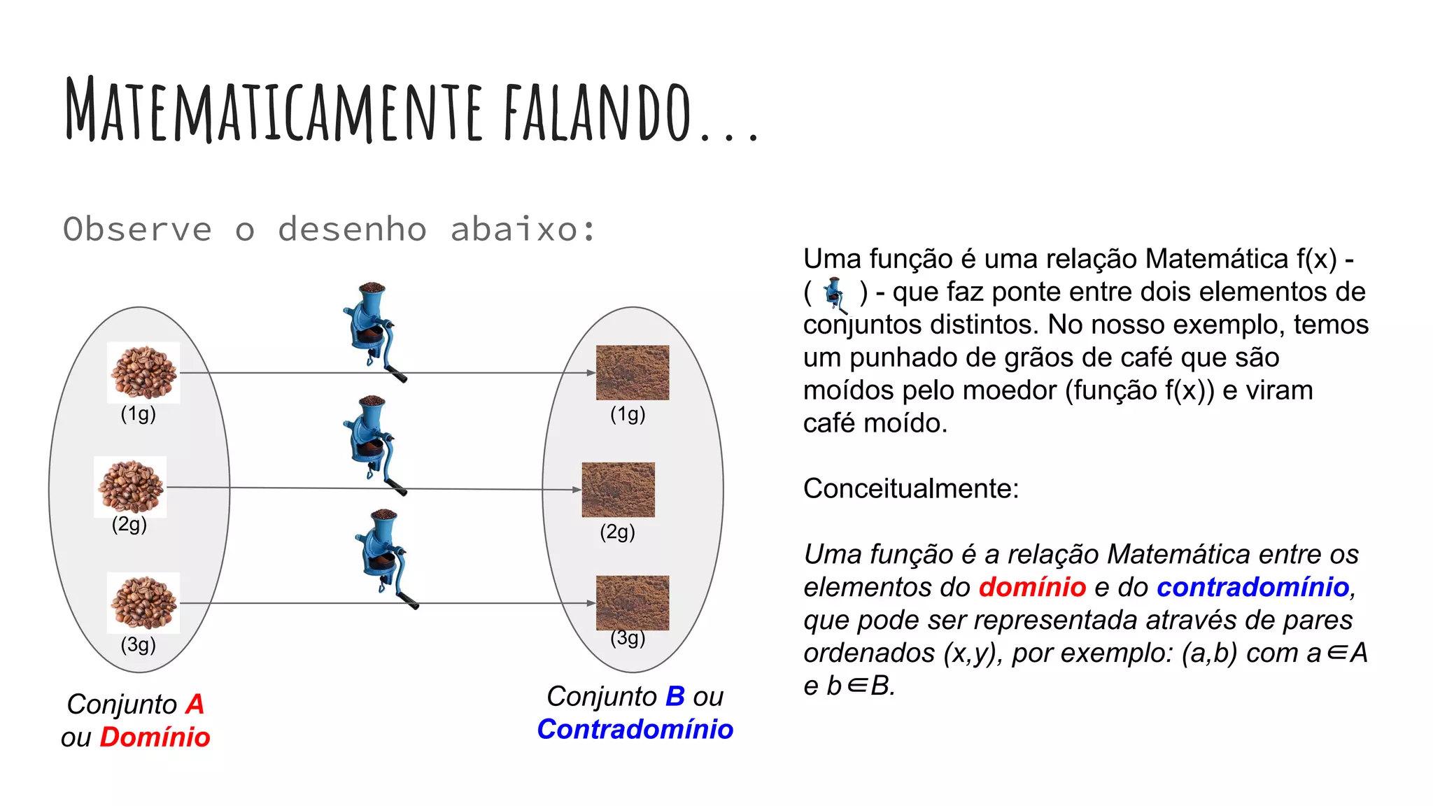 Matematicamente falando...
Observe o desenho abaixo:
(1g)
(2g)
(3g)
(1g)
(2g)
(3g)
Conjunto A
ou Domínio
Uma função é uma relação Matemática f(x) -
( ) - que faz ponte entre dois elementos de
conjuntos distintos. No nosso exemplo, temos
um punhado de grãos de café que são
moídos pelo moedor (função f(x)) e viram
café moído.
Conceitualmente:
Uma função é a relação Matemática entre os
elementos do domínio e do contradomínio,
que pode ser representada através de pares
ordenados (x,y), por exemplo: (a,b) com a∈A
e b∈B.Conjunto B ou
Contradomínio
 