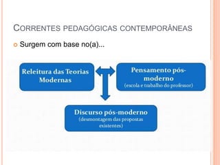 CORRENTES PEDAGÓGICAS CONTEMPORÂNEAS
 Surgem com base no(a)...
 