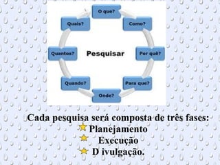 Cada pesquisa será composta de três fases:
Planejamento
Execução
D ivulgação.
 