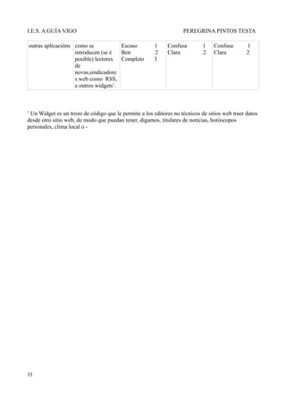 I.E.S. A GUÍA VIGO                                                 PEREGRINA PINTOS TESTA

outras aplicacións como se            Escaso           1    Confusa         1    Confusa       1
                   introducen (se é   Ben              2    Clara           2    Clara         2
                   posible) lectores Completo          3
                   de
                   novas,sindicadore
                   s web como RSS,
                   e outros widgets1.



1
 Un Widget es un trozo de código que le permite a los editores no técnicos de sitios web traer datos
desde otro sitio web, de modo que puedan tener, digamos, titulares de noticias, horóscopos
personales, clima local o -




11
 