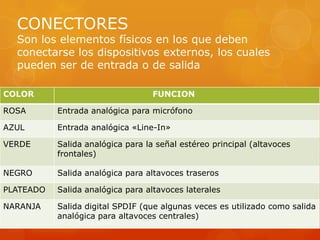 CONECTORES

Son los elementos físicos en los que deben
conectarse los dispositivos externos, los cuales
pueden ser de entrada o de salida
COLOR

FUNCION

ROSA

Entrada analógica para micrófono

AZUL

Entrada analógica «Line-In»

VERDE

Salida analógica para la señal estéreo principal (altavoces
frontales)

NEGRO

Salida analógica para altavoces traseros

PLATEADO

Salida analógica para altavoces laterales

NARANJA

Salida digital SPDIF (que algunas veces es utilizado como salida
analógica para altavoces centrales)

 