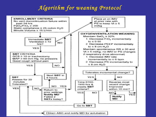 O2 Weaning Protocol difficult weaning from Mechanical ventilator | PPT