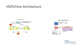 HDFS/Hive Architecture
hadoop.apache.org
Ben Lever -Slideshare
Source:
 