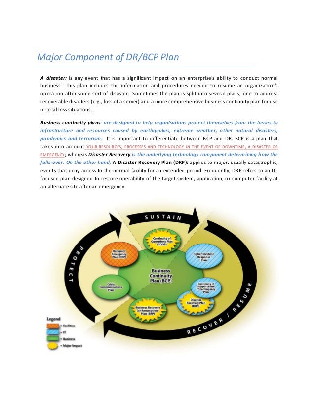 Major Component of DR/BCP Plan by Tareq Hanaysha