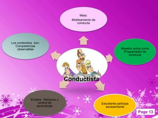 Meta:
                                     Moldeamiento de
                                        conducta




Los contenidos son:
   Competencias
    observables                                                      Maestro actúa como
                                                                      Programador de
                                                                         conducta




                                   Conductista


             Emplea : Refuerzo y
                 control de                            Estudiante participa
                aprendizaje                               escasamente
                                                                                Page 13
 