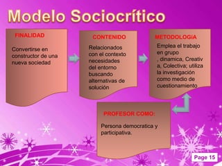 FINALIDAD            CONTENIDO             METODOLOGíA
                     Relacionados            Emplea el trabajo
Convertirse en
                     con el contexto         en grupo
constructor de una
                     necesidades             , dinamica, Creativ
nueva sociedad
                     del entorno             a, Colectiva; utiliza
                     buscando                la investigación
                     alternativas de         como medio de
                     solución                cuestionamiento




                          PROFESOR COMO:

                         Persona democratica y
                         participativa.



                                                             Page 15
 