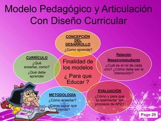 Modelo Pedagógico y Articulación
    Con Diseño Curricular
                           CONCEPCIÓN
                               DEL
                           DESARROLLO
                           ¿Como aprende?
                                                         Relación
     CURRÍCULO
                                                    Maestro/estudiante
        ¿Qué              Finalidad de
                                                   ¿Cuál es el rol de cada
    enseñar, como?        los modelos             uno? ¿Cómo debe ser la
      ¿Qué debe                                         interacción?
       aprender            ¿ Para que
                            Educar ?
                                              EVALUACIÓN
                  METODOLOGÍA               ¿Cómo y para que
                  ¿Cómo enseñar?             la realimentar los
                  ¿Como lograr que          procesos de APZ?
                     aprenda?
                                                                         Page 20
 