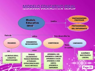 PROTAGONISMO
Modelo        PROFESOR
Educativo
Ideal       PROTAGONISMO
            DEL ESTUDIANTE




                      Page 21
 