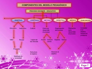 COMPONENTES DEL MODELO PEDAGÓGICO

                              PROCESO DOCENTE – EDUCATIVO




         OBJETIVO
        OBJETIVO               CONTENIDO
                              CONTENIDO         METODO
                                               MÉTODO            DIDACTICA
                                                                DIDÁCTICA        MEDIOS
                                                                                MEDIOS        EVALUACIÓN




Educativo       Instructivo    Cultura        Cómo se           Organización    Elementos     Constatar
                                              desarrolla        del proceso     para          si el
                                              el proceso                        desarrollar   objetivo
                                                                                el proceso    resolvió el
                                                                                              problema

Valor           Pensar         Lógica de     Acción Comuni-    Espacio Tiempo
                              las ciencias          cación



        Propósito

                              Estructura                   Alcanzar el
                              el objetivo                  objetivo
        Satisfacer la
         necesidad



                                                                                               Page 7
 