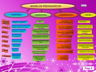 MODELOS PEDAGOGÌCOS


                TRADICIONAL                        CONDUCTISTA                   DESARROLLISTA                         SOCIAL


                                                         Test                       Preguntas               Preguntarios
 Estrategias     Pregunta - respuesta
 Didácticas                                                                     problematizadoras

                                                    La división intencional    Desarrollo económico y       Necesidades sociales
 Problema       Legado cultural de occidente
                                                        del trabajo             avances científicos

                Conservar la tradición            Capacitar para el trabajo                                     Transformar la
Objetivo                                                                      Desarrollar habilidades del
                                                     Moldear conductas                                          sociedad
                                                                                   pensamiento

Contenido        Enciclopédicos                                                Lógicas de las ciencias
                                                Enciclopédicos y técnicos                                     Lógica de las ciencias


  Método                                        Estímulo respuesta ensayo-                                  Solución de problemas
                Transmisionista                                                Enseñar a pensar
                                                           error

   Forma          Enseñanza                                                         Enseñanza-              Enseñanza-aprendizaje
                                                 Enseñanza-aprendizaje        aprendizaje individual            colectividad
                                                     condicionada
   Medios        Pizarrón
                                                                              Sistemas de información        Sistemas de información
                                                Tecnología educativa

   Evaluación    Memorística
                 cuantitativa                                                     Procesos                  Procesos cuantitativos y
                                                    Reproductiva
                                                                                 cualitativos                     cualitativos
                                                     cuantitativa




                                                                                                                     Page 8
 