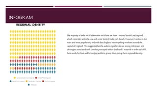 INFOGR.AM
The majority of indie rock/alternative rock fans are fromLondon/South East
England which coincides with the raw and rustic look of indie rock bands. However,
London is the main and most popular city in South East England so everything
revolves around the capital of England. This suggests that the audience prefers to
see strong references and ideologies associated with London portrayedwithin the
band's material in order to fulfil their needs forlove and belonging within agroup;
thus giving them regional identity.
REGIONAL IDENTITY
 