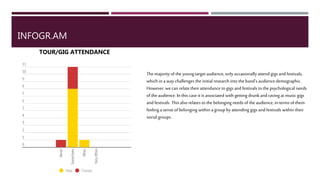 INFOGR.AM
The majority of the young target audience, only occasionally attend gigs and
festivals, which in a way challenges the initial research into the band's audience
demographic. However, we can relate their attendance togigs and festivals tothe
psychological needs of the audience. In this case it is associated with getting drunk
and raving atmusic gigs and festivals. This also relates tothe belonging needs of
the audience, in terms of them feeling asense of belonging within agroup by
attending gigs and festivals within their social groups.
TOUR/GIG ATTENDANCE
 