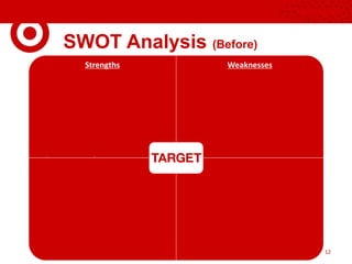 SWOT Analysis (Before)
Strengths
•Recognizable brand
•Social responsibility – education
•Strong online and mobile sites
•Quality store brands
•Clean stores
•Fashion apparel
•Strong employee presence
•Low prices
•Department variety
Weaknesses
•Credit card hack
•Higher costs than some competitors
•Higher prices than some competitors
Opportunities
•Young adult market (fashion)
•Strengthen store brands
•Adapt technology into stores
•International markets
•Become more personal
Threats
•Walmart and low-price competition
•Online competition
•Showrooming
12
 