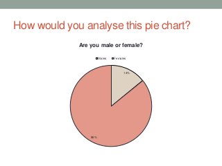 How would you analyse this pie chart?
Are you male or female?
Males

Females

14%

86%

 