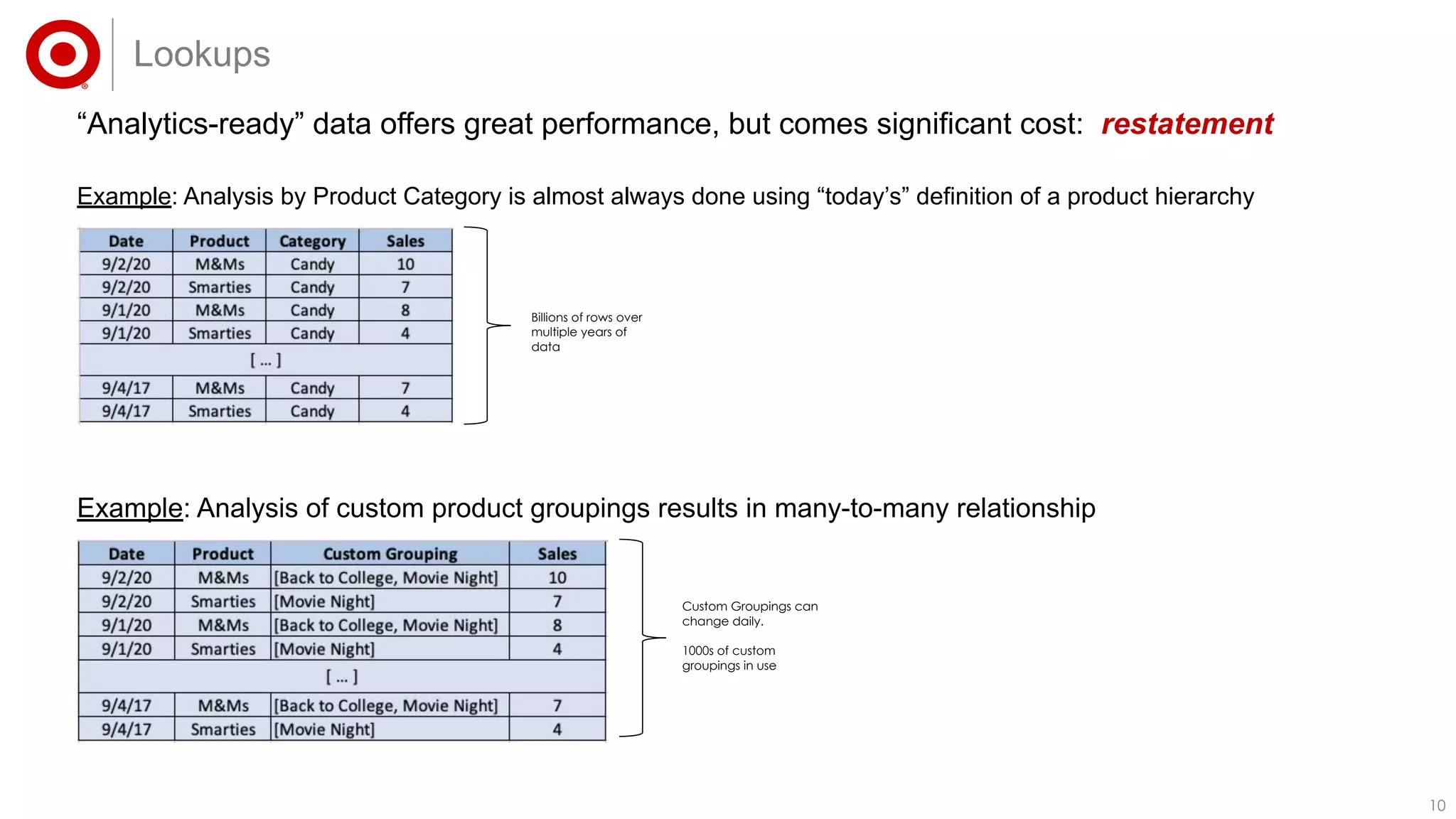 1010
“Analytics-ready” data offers great performance, but comes significant cost: restatement
Lookups
Example: Analysis by Product Category is almost always done using “today’s” definition of a product hierarchy
Billions of rows over
multiple years of
data
Custom Groupings can
change daily.
1000s of custom
groupings in use
Example: Analysis of custom product groupings results in many-to-many relationship
 