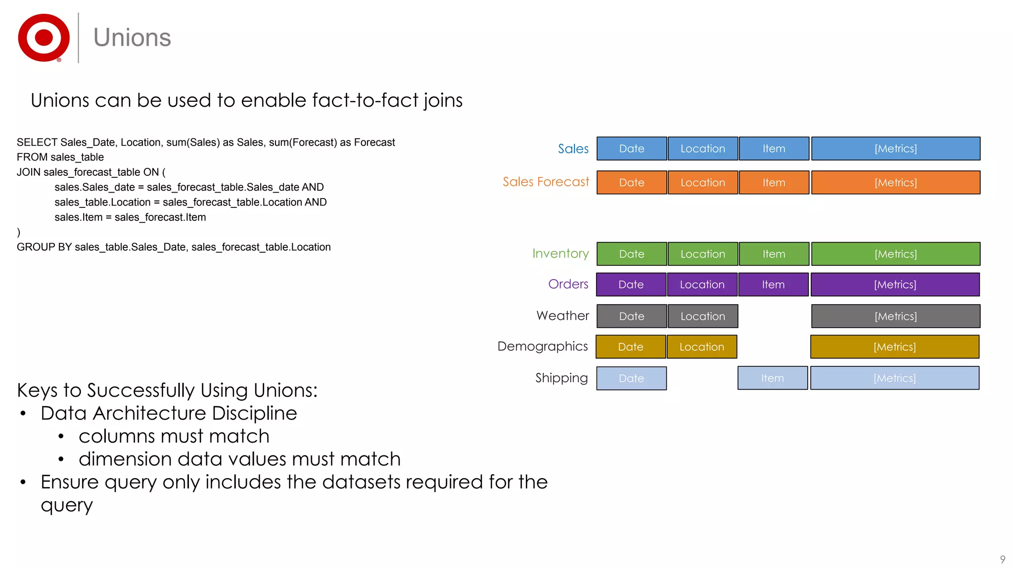 99
SELECT Sales_Date, Location, sum(Sales) as Sales, sum(Forecast) as Forecast
FROM sales_table
JOIN sales_forecast_table ON (
sales.Sales_date = sales_forecast_table.Sales_date AND
sales_table.Location = sales_forecast_table.Location AND
sales.Item = sales_forecast.Item
)
GROUP BY sales_table.Sales_Date, sales_forecast_table.Location
Unions
Date Location Item [Metrics]
Date Location Item [Metrics]Sales
Sales Forecast
Date Location Item [Metrics]Inventory
Date Location Item [Metrics]Orders
Date Location [Metrics]Weather
Date Location [Metrics]Demographics
Unions can be used to enable fact-to-fact joins
Keys to Successfully Using Unions:
• Data Architecture Discipline
• columns must match
• dimension data values must match
• Ensure query only includes the datasets required for the
query
Date Item [Metrics]Shipping
 