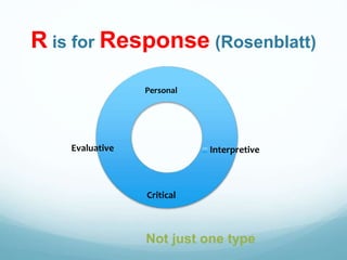 R is for Response (Rosenblatt)
Not just one type
Interpretive
Personal
Critical
Evaluative
 