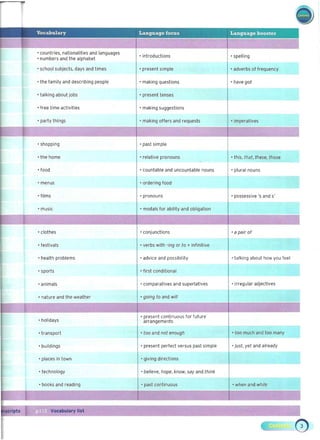 - - - - -
Vocabulary Language focus Language booster
• countries, nationalities and languages
• numbers and the alphabet
• school subjects, days and times
• the family and describing people
• talking about jobs
• free time activities
• party things
• shopping
• the home
• food
• menus
• films
• clothes
• introductions
• present simple
• making questions
• present tenses
• making suggestions
• making offers and requests
• past simple
• relative prDnouns
• countable and uncountable nouns
• ordering food
• pronouns
• modals for ability and obligation
• spelling
• adverbs of frequency
• have got
• imperatives
• this, that, these, those
• plural nouns
• possessive's and s'
• conjunctions • a pair of
• festivals
• health problems
• sports
• animals
• nature and the weather
• holidays
• transport
• buildings
• places in town
• technology
• books and reading
• verbs with -ing or to + infinitive
• advice and possibility
• first conditional
• comparatives and superlatives
• going to and will
• present continuous for future
arrangements
• too and not enough
• present perfect versus past simple
• giving directions
• believe, hope, know, say and think
• past continuous
• talking about how you feel
• irregular adjectives
• too much and too many
• just, yet and already
• when and while
Vocabulary list
 