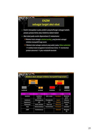 21
ENZIM
sebagai target aksi obat
Enzim merupakan suatu protein yang berfungsi sebagai katalis
proses-proses kimia atau biokimia dalam tubuh
Aksi obat pada enzim diperantarai 2 mekanisme :
Molekul obat sebagai substrat analog yang beraksi sebagai
inhibitor kompetitif bagi enzim
Molekul obat sebagai substrat yang salah/palsu (false substrate)
molekul obat mengalami transformasi kimia membentuk
produk abnormal jalur metabolik berubah
Mengatasi
ED
SildenafilFosfodiesterasecGMP
antibakteriTrimetoprimTetrahidrofolatDihidroreduktaseFolat
GoutAllopurinolAsam uratXantin oksidaseHipoksantin
hipertensiCaptoprilAT IIACEAngiotensin I
InflamasiAspirinProstaglandinSiklooksigenaseArakidonat
Miastenia
gravis
NeostigminKolin, asetatAsetilkolin
esterase
Asetikolin
KegunaanInhibitorProdukEnzimSubstrat
enzim
substrat produk
enzim
substratinhibitor ??
Molekul obat sebagai inhibitor kompetitif bagi enzim
 