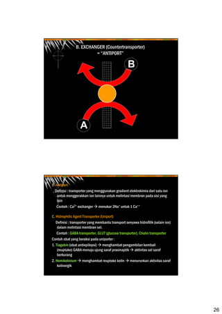 26
A
B. EXCHANGER (Countertransporter)
= “ANTIPORT”
B
B. Antiport
Definisi : transporter yang menggunakan gradient elektrokimia dari satu ion
untuk menggerakkan ion lainnya untuk melintasi membran pada sisi yang
lain
Contoh : Ca2+ exchanger menukar 3Na+ untuk 1 Ca++
C. Hidrophilic Agent Transporter (Uniport)
Definisi : transporter yang membantu transport senyawa hidrofilik (selain ion)
dalam melintasi membran sel.
Contoh : GABA transporter, GLUT (glucose transporter), Cholin transporter
Contoh obat yang beraksi pada uniporter :
1. Tiagabin (obat antiepilepsi) menghambat pengambilan kembali
(reuptake) GABA menuju ujung saraf prasinaptik aktivitas sel saraf
berkurang
2. Hemikolinium menghambat reuptake kolin menurunkan aktivitas saraf
kolinergik
 