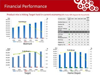 The discount store with attitudeTarget : Where it stands todayTarget BrandsTarget Financial ServicesTarget Sourcing ServicesTarget Commercial InteriorsTarget.com