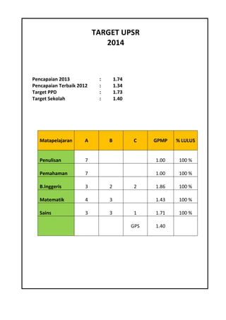 TARGET UPSR
2014

Pencapaian 2013
Pencapaian Terbaik 2012
Target PPD
Target Sekolah

Matapelajaran

A

Penulisan

:
:
:
:

1.74
1.34
1.73
1.40

B

C

GPMP

% LULUS

7

1.00

100 %

Pemahaman

7

1.00

100 %

B.Inggeris

3

2

1.86

100 %

Matematik

4

3

1.43

100 %

Sains

3

3

1

1.71

100 %

GPS

1.40

2

 