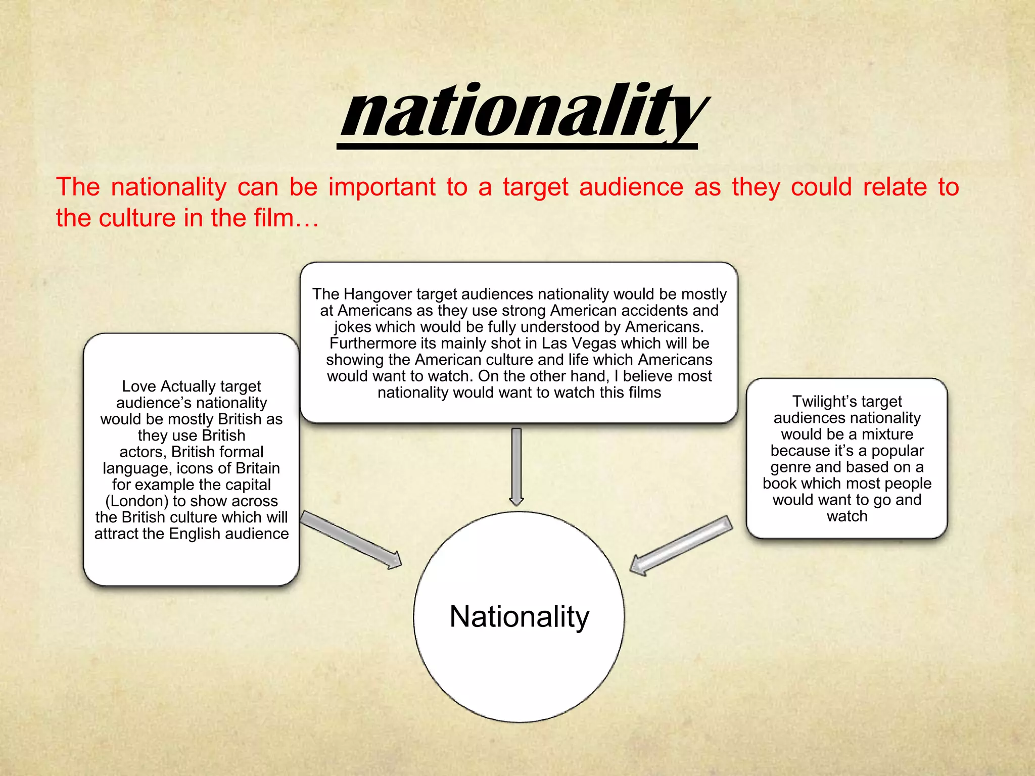 nationality
The nationality can be important to a target audience as they could relate to
the culture in the film…

                                    The Hangover target audiences nationality would be mostly
                                     at Americans as they use strong American accidents and
                                       jokes which would be fully understood by Americans.
                                      Furthermore its mainly shot in Las Vegas which will be
                                      showing the American culture and life which Americans
                                      would want to watch. On the other hand, I believe most
        Love Actually target                 nationality would want to watch this films
       audience’s nationality                                                                       Twilight’s target
    would be mostly British as                                                                   audiences nationality
          they use British                                                                        would be a mixture
       actors, British formal                                                                    because it’s a popular
    language, icons of Britain                                                                   genre and based on a
      for example the capital                                                                   book which most people
     (London) to show across                                                                     would want to go and
   the British culture which will                                                                        watch
   attract the English audience




                                                      Nationality
 