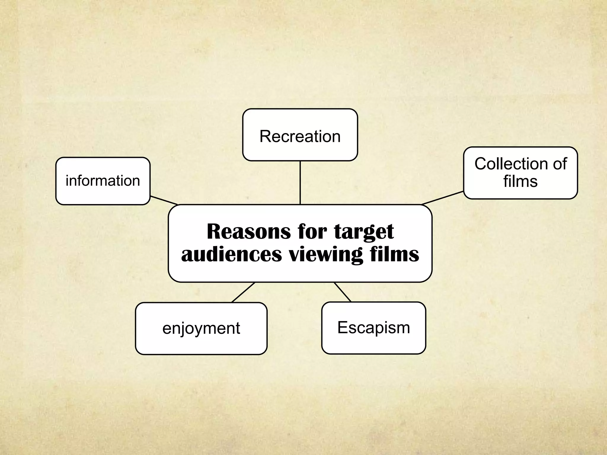Recreation
                                              Collection of
information                                       films


                  Reasons for target
                audiences viewing films


              enjoyment            Escapism
 