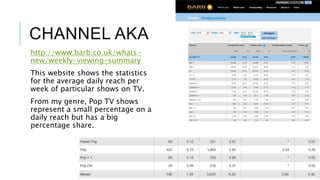 CHANNEL AKA
http://www.barb.co.uk/whats-
new/weekly-viewing-summary
This website shows the statistics
for the average daily reach per
week of particular shows on TV.
From my genre, Pop TV shows
represent a small percentage on a
daily reach but has a big
percentage share.
 