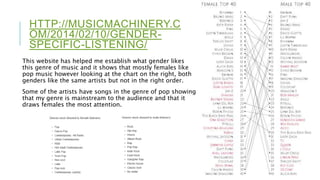 HTTP://MUSICMACHINERY.C
OM/2014/02/10/GENDER-
SPECIFIC-LISTENING/
This website has helped me establish what gender likes
this genre of music and it shows that mostly females like
pop music however looking at the chart on the right, both
genders like the same artists but not in the right order.
Some of the artists have songs in the genre of pop showing
that my genre is mainstream to the audience and that it
draws females the most attention.
 