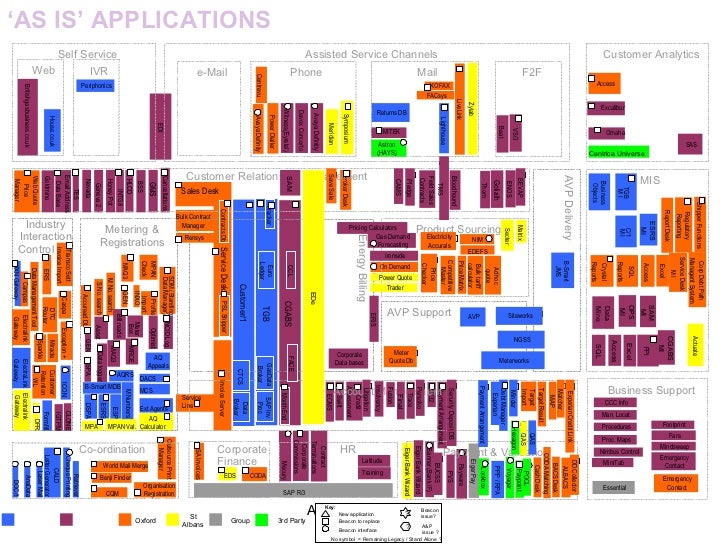 Target Architecture And Landscape