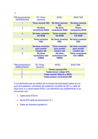 2

TM/características        PC ‘Chips             INTEL             BIOS TAR
 DIFERENCIAS              Genérica
          1          Tiene ranuras ISA    No tiene ranuras     No tiene ranuras
                                                 ISA                  ISA
          2               No tiene            No tiene              Tienen
                      conectores RAID     conectores RAID      conectores RAID
          3          No tiene conector     Tiene conector     No tiene conector
                          CD ROM              CD ROM               CD ROM
          4            Tiene conector     No tiene conector   No tiene conector
                            FDC                  FDC                 FDC

                     No tiene conector     Tiene conector     No tiene conector
          5             para sonido          para sonido         para sonido
                        creative lab         creative lab        creative lab
          6               No tiene             No tiene       Tiene conectores
                      conectores Cler      conectores Cler       Cler CMOS
                           CMOS                 CMOS


TM/características       PC ‘Chips             INTEL           BIOS TAR
 SEMEJANZAS              Genérica
       1                              Tienen ranuras PCI
       2                            Todas tienen voltaje ATX
       3                          Todas poseen Batería y BIOS
       4                          Todas poseen conectores IDE


4.Los elementos que se reciben por la compra de esta tarjeta madre es una
guía de instalación, controlador de instalación completa de CD 1u, cable de
disco duro 1u y panel trasero E/S1u. Los elementos que posiblemente no se
encuentran son:

    •   Cable serial ATA X1

    •   Serial ATA cable de alimentación X 1

    •   Cable de impresora paralelo x1
 