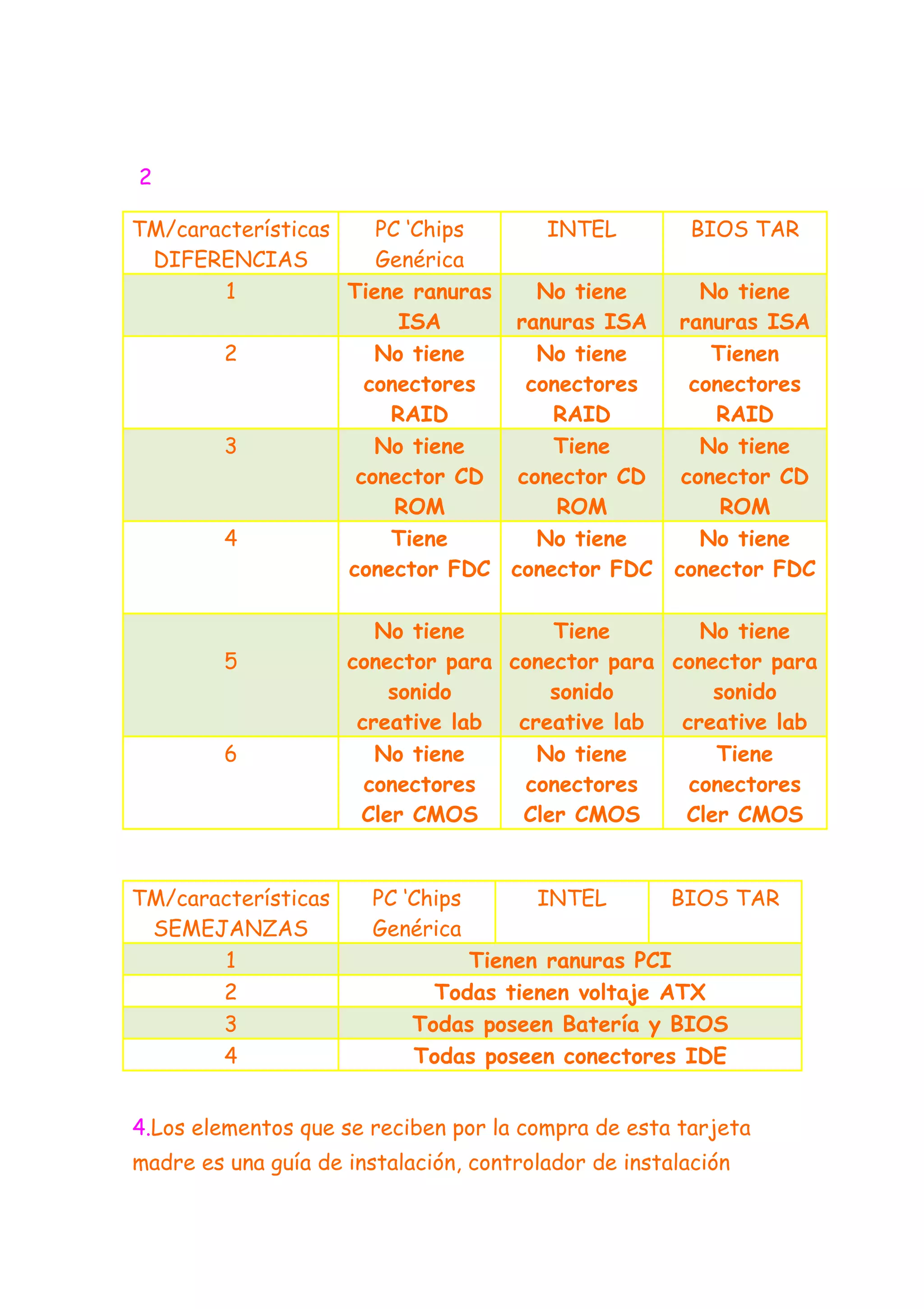 2

TM/características    PC ‘Chips     INTEL               BIOS TAR
 DIFERENCIAS          Genérica
       1           Tiene ranuras   No tiene              No tiene
                        ISA      ranuras ISA          ranuras ISA
       2              No tiene     No tiene               Tienen
                     conectores   conectores            conectores
                       RAID          RAID                 RAID
       3              No tiene       Tiene               No tiene
                    conector CD  conector CD           conector CD
                        ROM          ROM                   ROM
       4               Tiene       No tiene              No tiene
                   conector FDC conector FDC          conector FDC

                        No tiene       Tiene        No tiene
         5           conector para conector para conector para
                         sonido        sonido        sonido
                      creative lab  creative lab  creative lab
         6              No tiene      No tiene       Tiene
                       conectores    conectores    conectores
                      Cler CMOS     Cler CMOS     Cler CMOS


TM/características      PC ‘Chips       INTEL         BIOS TAR
 SEMEJANZAS             Genérica
       1                         Tienen ranuras PCI
       2                      Todas tienen voltaje ATX
       3                    Todas poseen Batería y BIOS
       4                    Todas poseen conectores IDE


4.Los elementos que se reciben por la compra de esta tarjeta
madre es una guía de instalación, controlador de instalación
 
