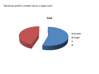 Would you prefer a smaller cast or a larger cast?
 