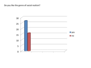 Do you like the genre of social realism?
 