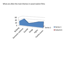 What are often the main themes in social realism films
 