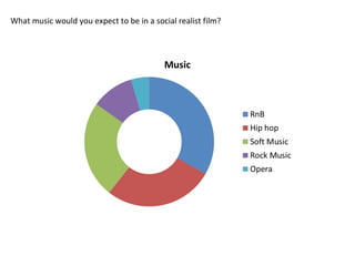 What music would you expect to be in a social realist film?
 