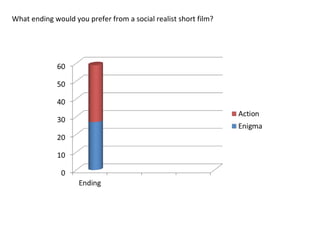 What ending would you prefer from a social realist short film?
 